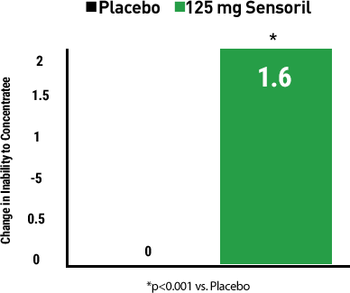 Graph: Nearly Doubles Your Focus!