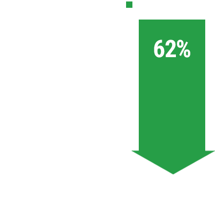 Graph: overall stress vs placebo