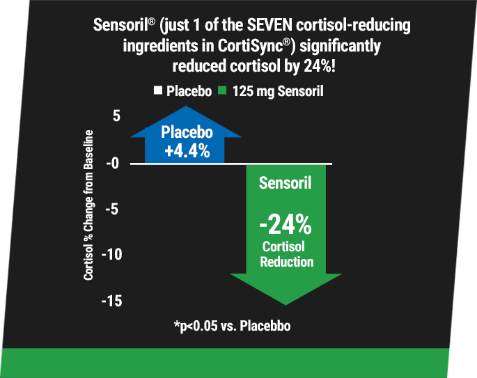 Graph: Shows results of Cortisync versus placebbo